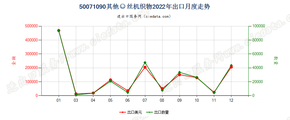 50071090其他绸丝机织物出口2022年月度走势图