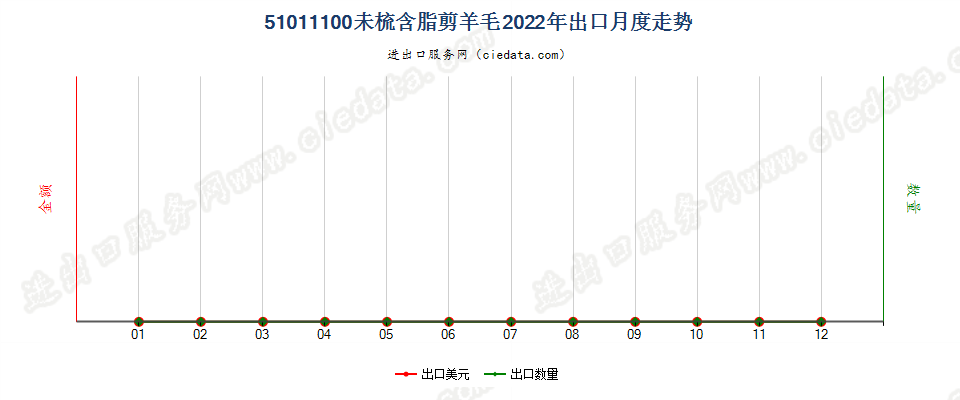 51011100未梳含脂剪羊毛出口2022年月度走势图