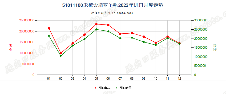 51011100未梳含脂剪羊毛进口2022年月度走势图