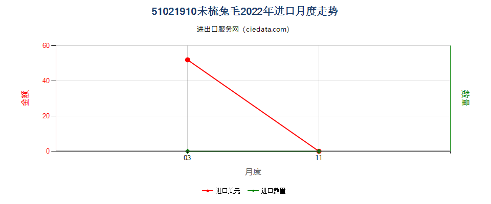 51021910未梳兔毛进口2022年月度走势图
