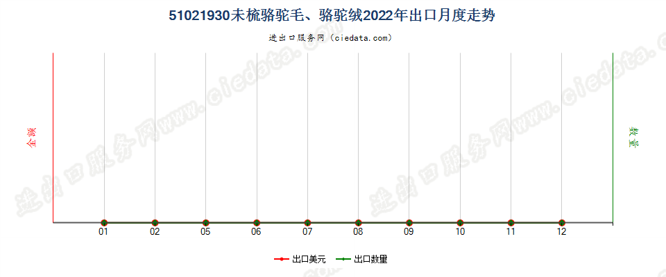 51021930未梳骆驼毛、骆驼绒出口2022年月度走势图