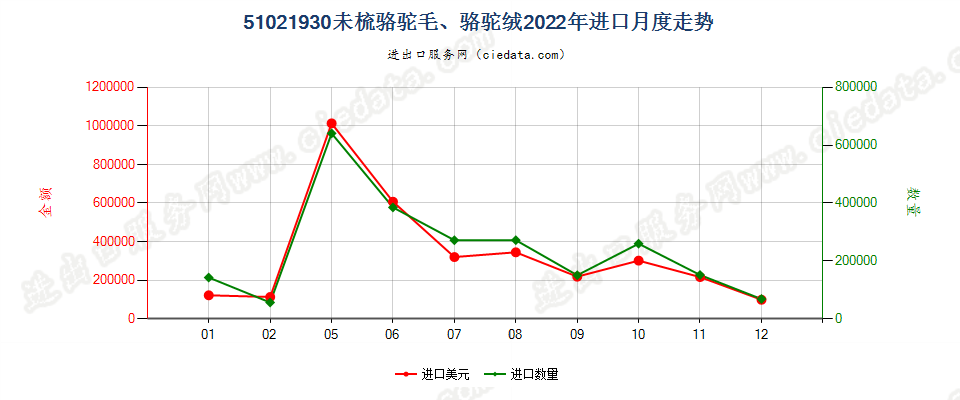 51021930未梳骆驼毛、骆驼绒进口2022年月度走势图
