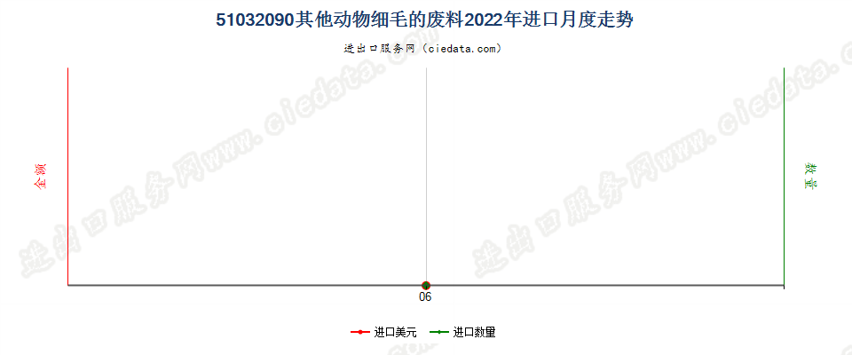 51032090其他动物细毛的废料进口2022年月度走势图
