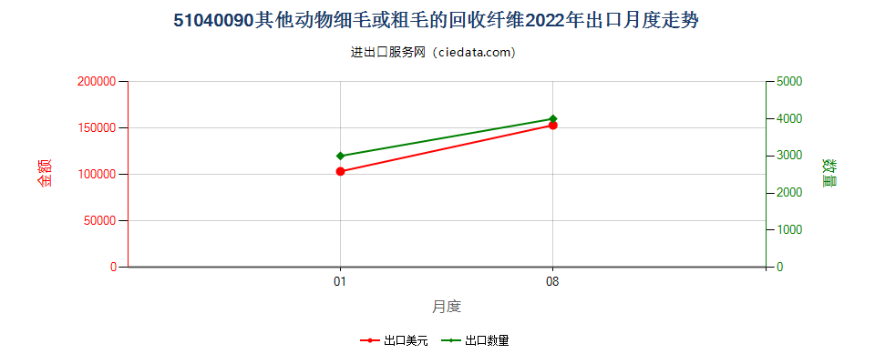51040090其他动物细毛或粗毛的回收纤维出口2022年月度走势图