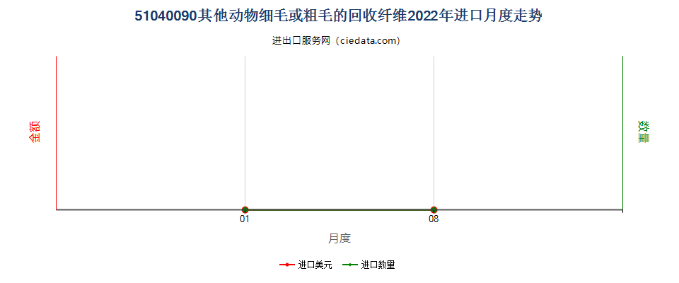51040090其他动物细毛或粗毛的回收纤维进口2022年月度走势图