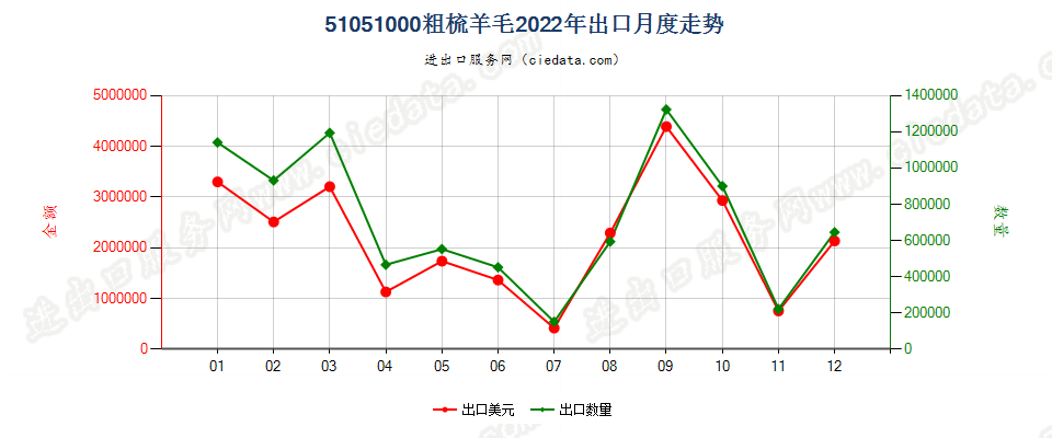 51051000粗梳羊毛出口2022年月度走势图