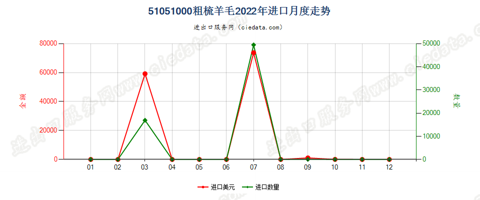 51051000粗梳羊毛进口2022年月度走势图