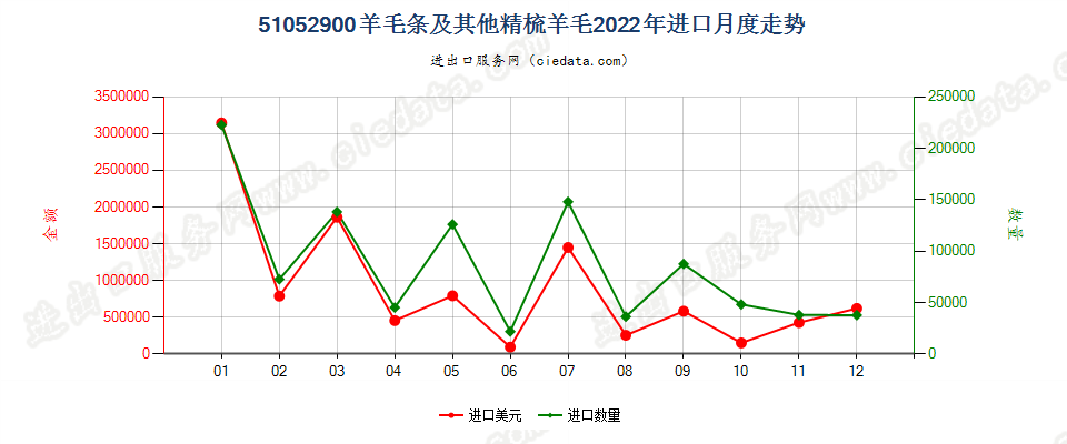 51052900羊毛条及其他精梳羊毛进口2022年月度走势图