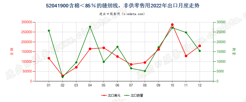52041900含棉＜85％的缝纫线，非供零售用出口2022年月度走势图