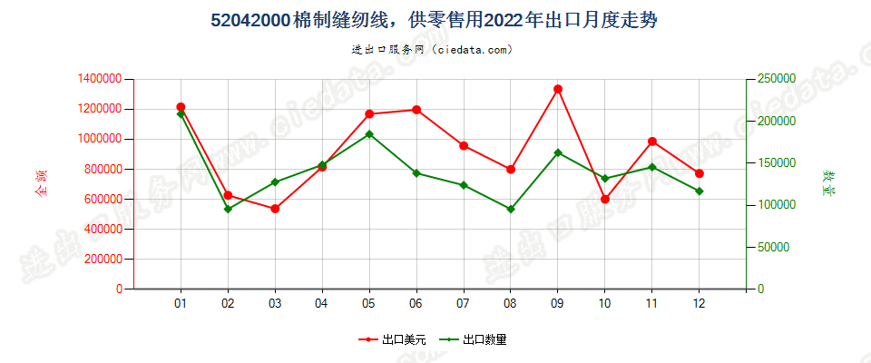 52042000棉制缝纫线，供零售用出口2022年月度走势图