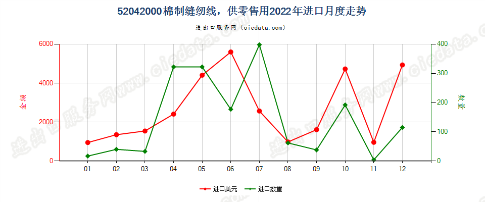 52042000棉制缝纫线，供零售用进口2022年月度走势图