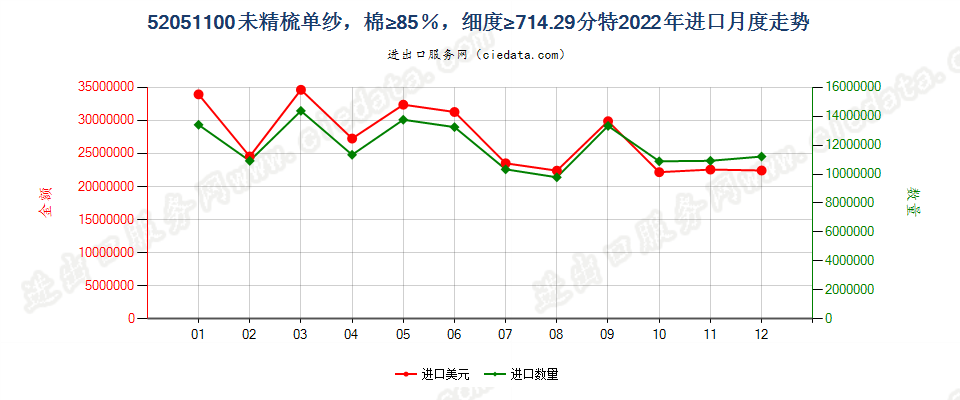 52051100未精梳单纱，棉≥85％，细度≥714.29分特进口2022年月度走势图