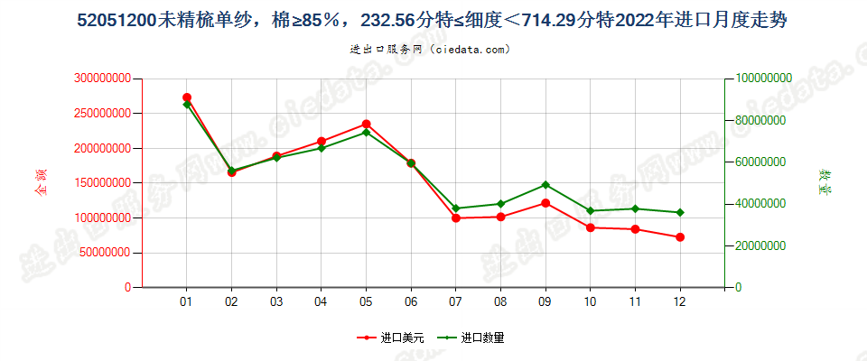 52051200未精梳单纱，棉≥85％，232.56分特≤细度＜714.29分特进口2022年月度走势图