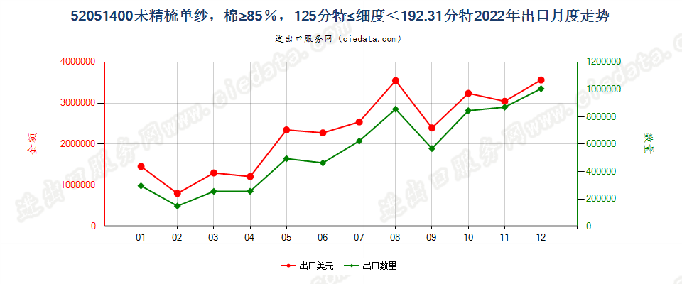 52051400未精梳单纱，棉≥85％，125分特≤细度＜192.31分特出口2022年月度走势图