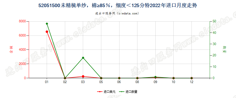 52051500未精梳单纱，棉≥85％，细度＜125分特进口2022年月度走势图
