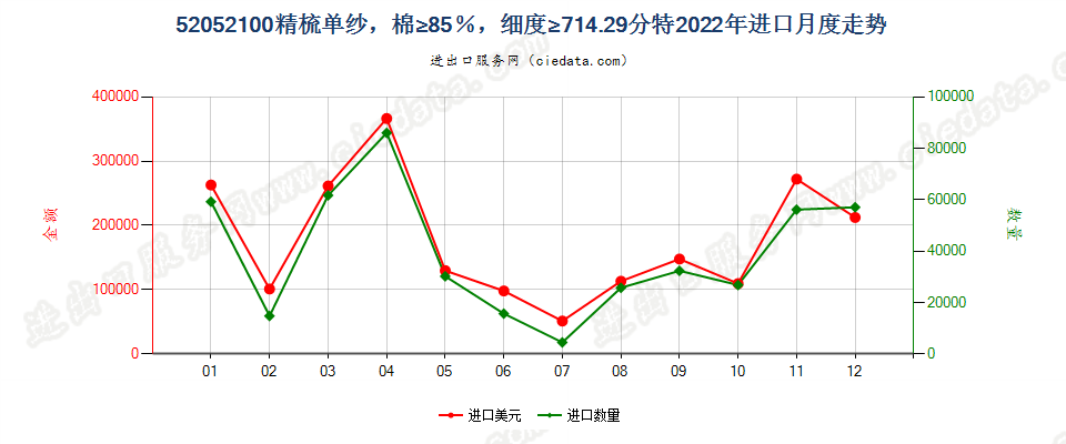 52052100精梳单纱，棉≥85％，细度≥714.29分特进口2022年月度走势图