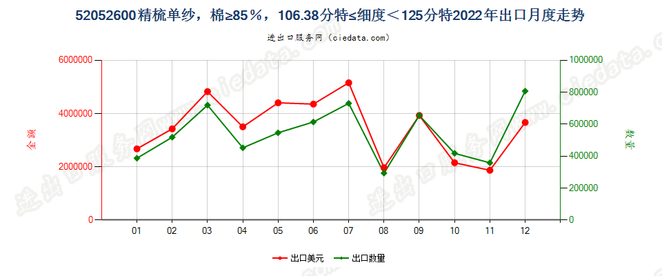52052600精梳单纱，棉≥85％，106.38分特≤细度＜125分特出口2022年月度走势图