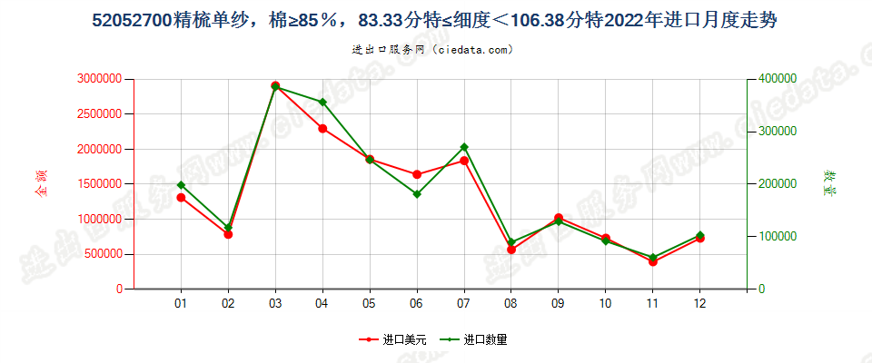 52052700精梳单纱，棉≥85％，83.33分特≤细度＜106.38分特进口2022年月度走势图