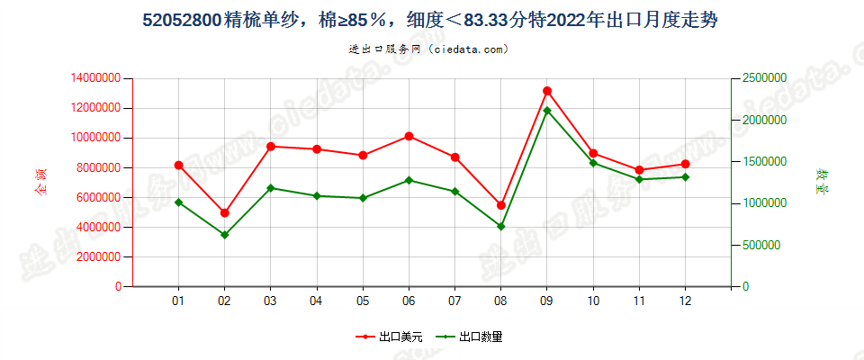 52052800精梳单纱，棉≥85％，细度＜83.33分特出口2022年月度走势图