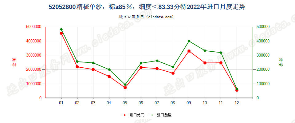52052800精梳单纱，棉≥85％，细度＜83.33分特进口2022年月度走势图