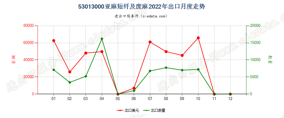 53013000亚麻短纤及废麻出口2022年月度走势图