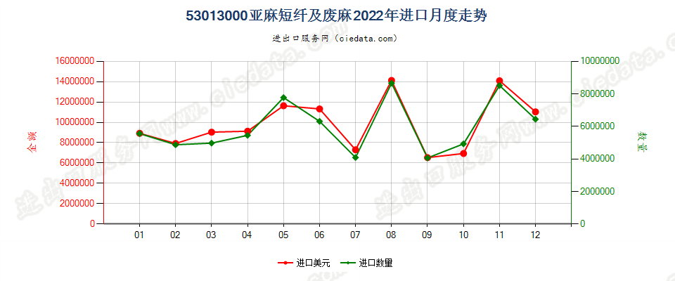 53013000亚麻短纤及废麻进口2022年月度走势图