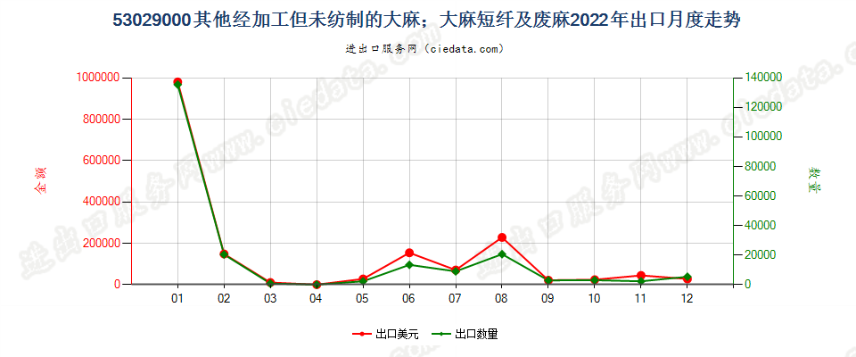 53029000其他经加工但未纺制的大麻；大麻短纤及废麻出口2022年月度走势图