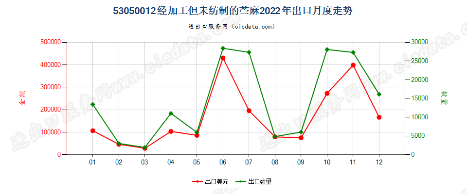53050012经加工但未纺制的苎麻出口2022年月度走势图