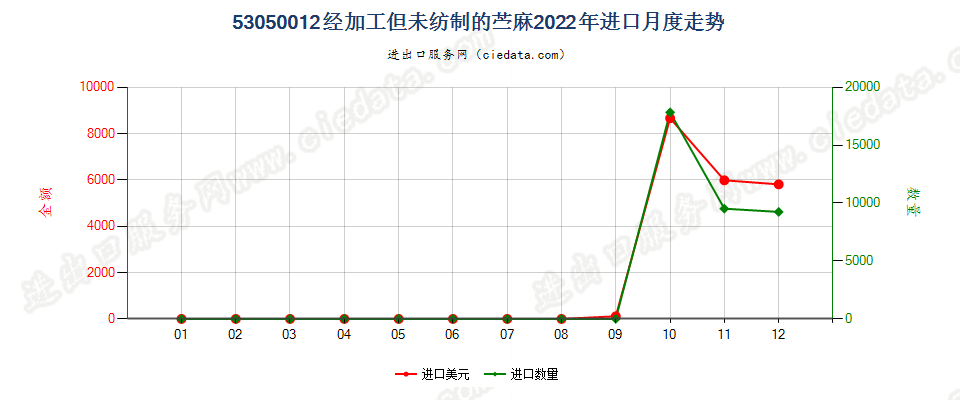 53050012经加工但未纺制的苎麻进口2022年月度走势图