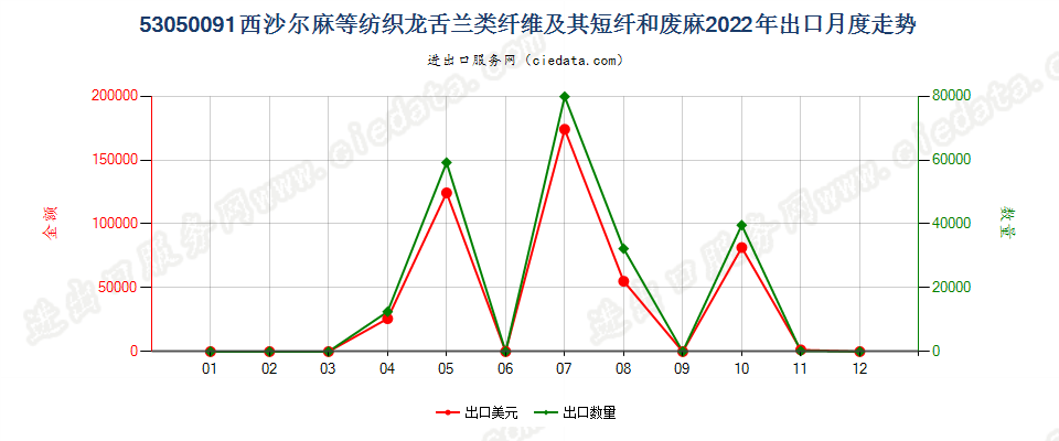 53050091西沙尔麻等纺织龙舌兰类纤维及其短纤和废麻出口2022年月度走势图