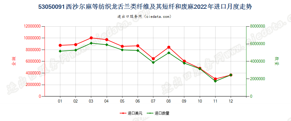 53050091西沙尔麻等纺织龙舌兰类纤维及其短纤和废麻进口2022年月度走势图