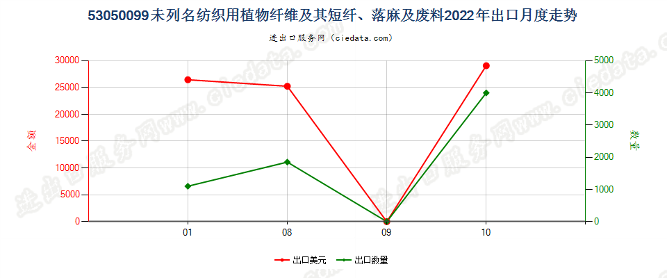 53050099未列名纺织用植物纤维及其短纤、落麻及废料出口2022年月度走势图