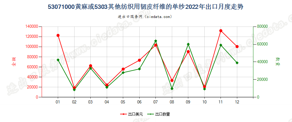 53071000黄麻或5303其他纺织用韧皮纤维的单纱出口2022年月度走势图