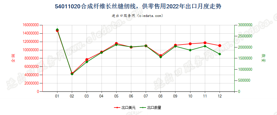 54011020合成纤维长丝缝纫线，供零售用出口2022年月度走势图
