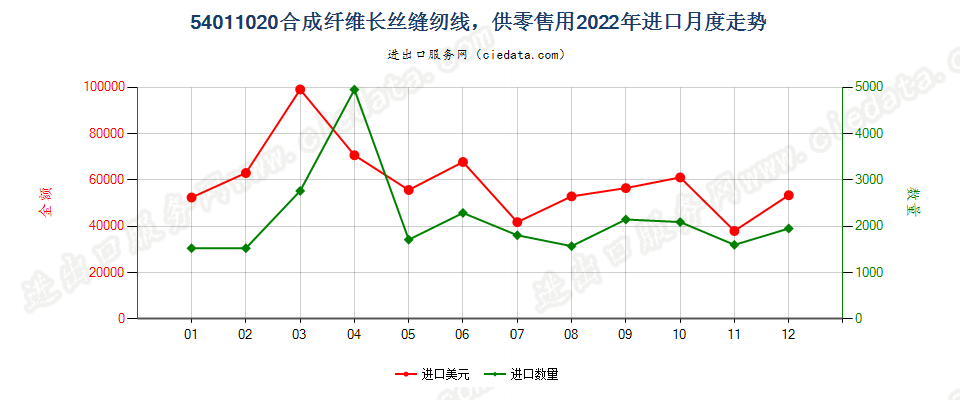 54011020合成纤维长丝缝纫线，供零售用进口2022年月度走势图