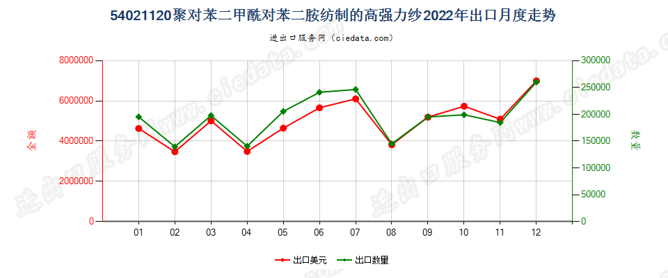 54021120聚对苯二甲酰对苯二胺纺制的高强力纱出口2022年月度走势图