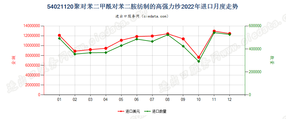 54021120聚对苯二甲酰对苯二胺纺制的高强力纱进口2022年月度走势图