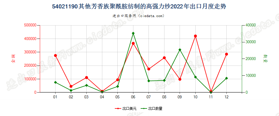 54021190其他芳香族聚酰胺纺制的高强力纱出口2022年月度走势图