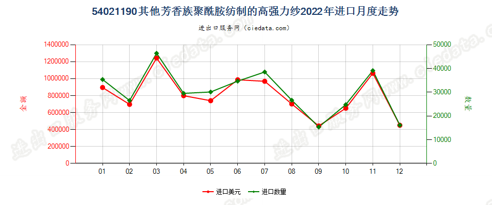 54021190其他芳香族聚酰胺纺制的高强力纱进口2022年月度走势图