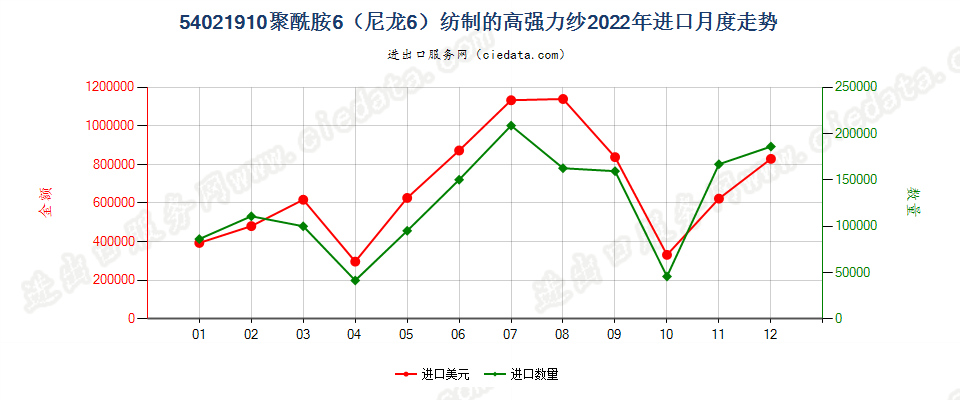 54021910聚酰胺6（尼龙6）纺制的高强力纱进口2022年月度走势图