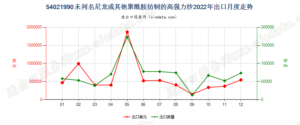 54021990未列名尼龙或其他聚酰胺纺制的高强力纱出口2022年月度走势图