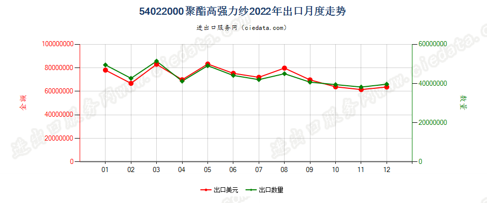54022000聚酯高强力纱出口2022年月度走势图