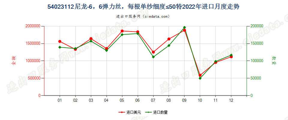 54023112尼龙-6，6弹力丝，每根单纱细度≤50特进口2022年月度走势图