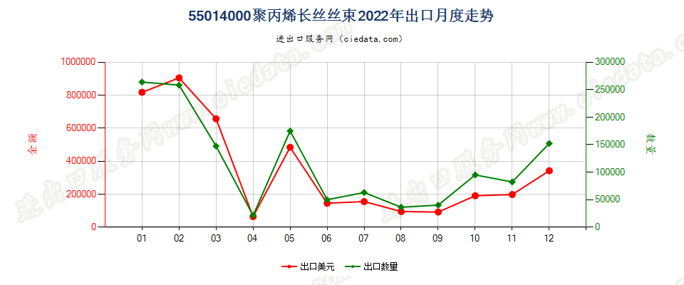 55014000聚丙烯长丝丝束出口2022年月度走势图