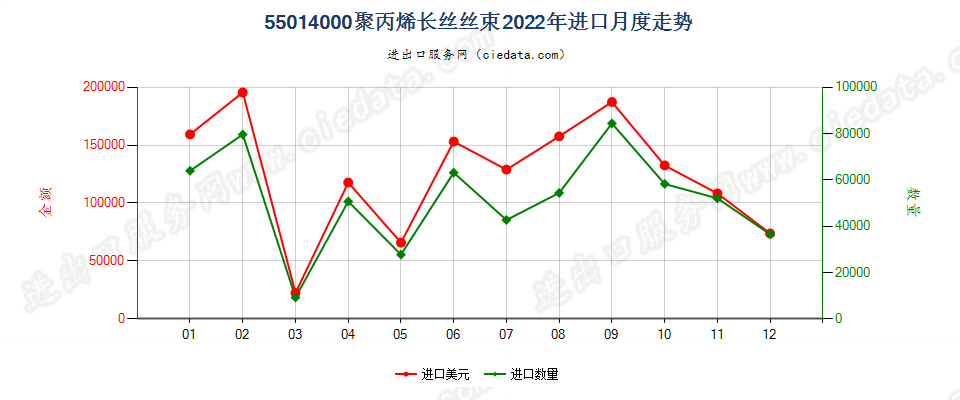 55014000聚丙烯长丝丝束进口2022年月度走势图