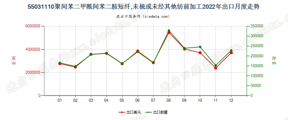 55031110聚间苯二甲酰间苯二胺短纤,未梳或未经其他纺前加工出口2022年月度走势图