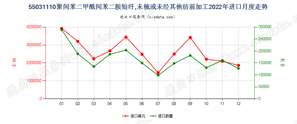55031110聚间苯二甲酰间苯二胺短纤,未梳或未经其他纺前加工进口2022年月度走势图