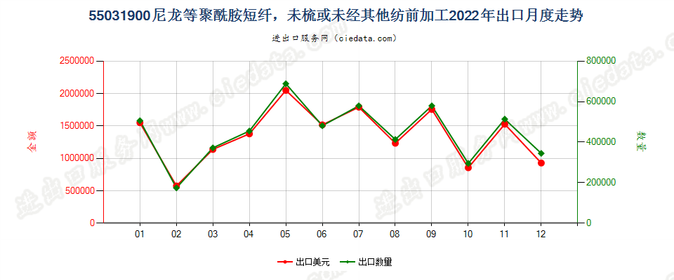 55031900尼龙等聚酰胺短纤，未梳或未经其他纺前加工出口2022年月度走势图
