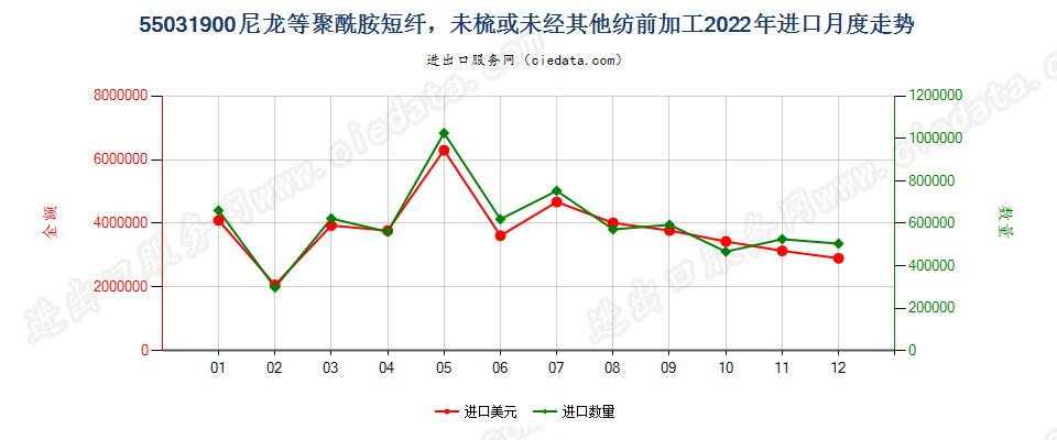 55031900尼龙等聚酰胺短纤，未梳或未经其他纺前加工进口2022年月度走势图