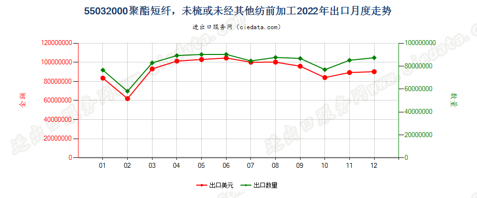 55032000聚酯短纤，未梳或未经其他纺前加工出口2022年月度走势图
